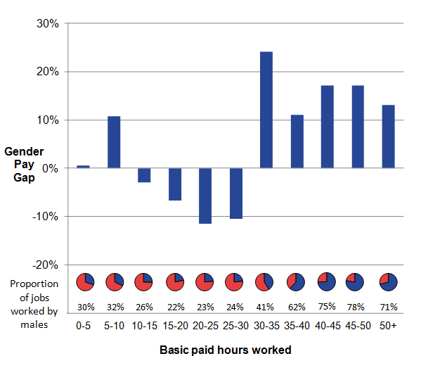 Men are employed in jobs that involve working a higher number of hours, and for these jobs, it can be seen that the gender pay gap is in favour of men. 