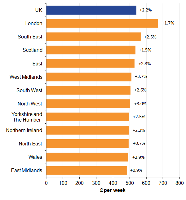 London, the South East and Scotland are the top 3 ranked regions, while the East Midlands, Wales and the North East are the bottom 3 ranked regions.