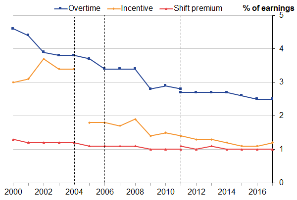 There has been a substantial decrease in the proportion of overtime pay during this period for employees. 