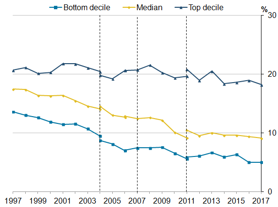 At the top decile, the gap for full-time employees has  consistently fluctuated around 20%. For the bottom and medium decile, the gap has narrowed over the long term. 