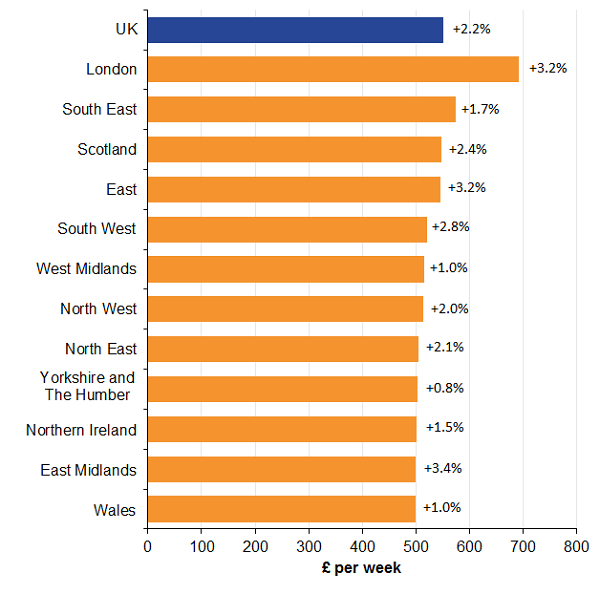 London, the South East and Scotland are the top 3 ranked regions, while Wales , the East Midlands and Northern Ireland are the bottom 3 ranked regions .