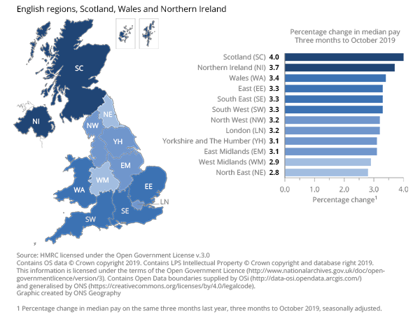 Median pay increased most in Scotland and least in the North East