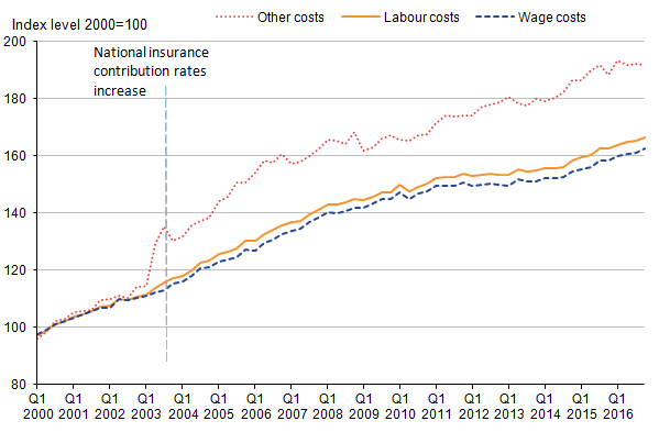 The total labour costs and total wage costs both increased this quarter, while total other costs decreased. The wages and salaries component remains quite similar to total labour costs throughout the series.