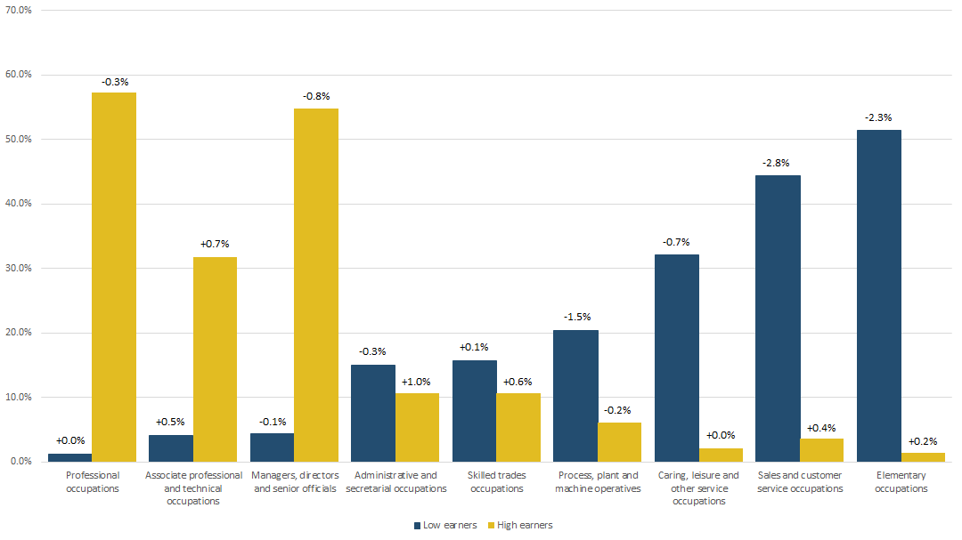 Over half of all employee jobs in elementary occupations are low-paid.