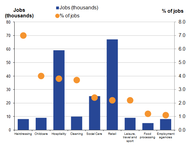 The percentage of jobs with pay less than the minimum wage was highest in the hairdressing low-pay industry group, followed by childcare and cleaning industries.