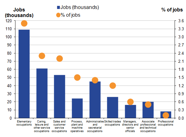 The percentage of jobs with pay less than the minimum wage was highest for elementary occupations and lowest for professional occupations.