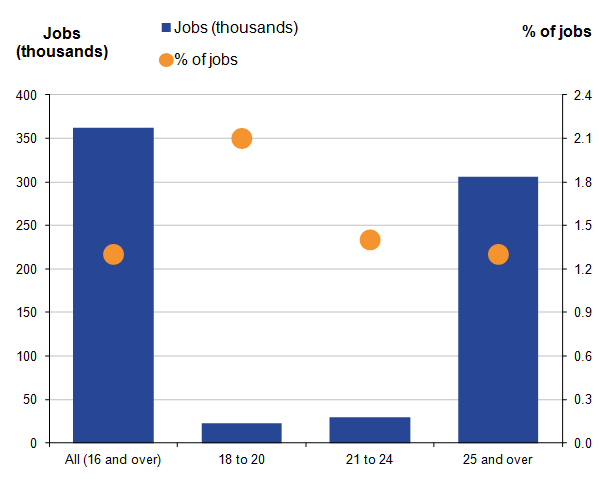 The 18 to 20 age group had the highest percentage of jobs with pay less than the relevant minimum wage, followed by the 21 to 24 agegroup and then the 25 and over agegroup.