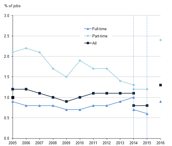 Trends in the percentage of jobs with pay less than the NMW/NLW was fairly consistent around one percent for all employees, with breaks in the series in 2014 and 2016