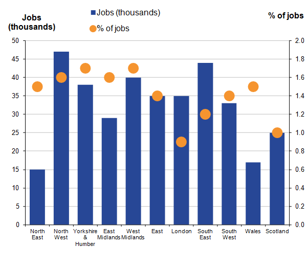 The percentage of jobs with pay less than the minimum wage was highest in Yorkshire and the Humber and West Midlands and lowest in London.