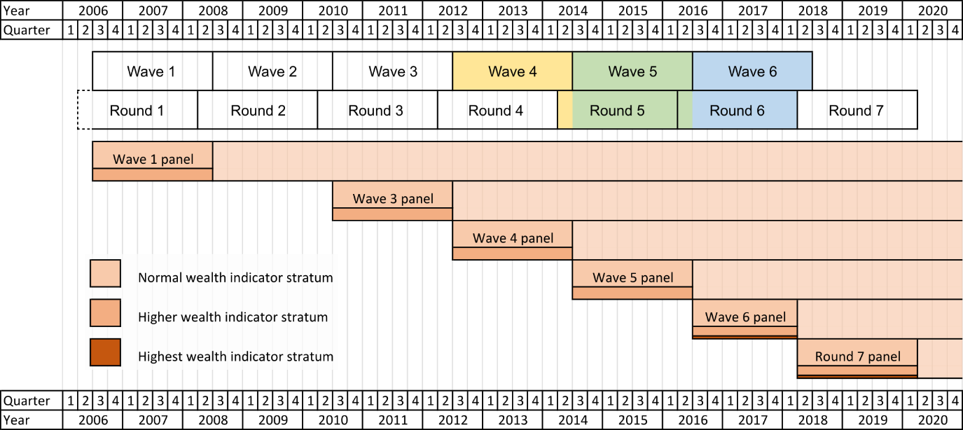 Timeline of WAS showing panel structure and the timing of waves and rounds