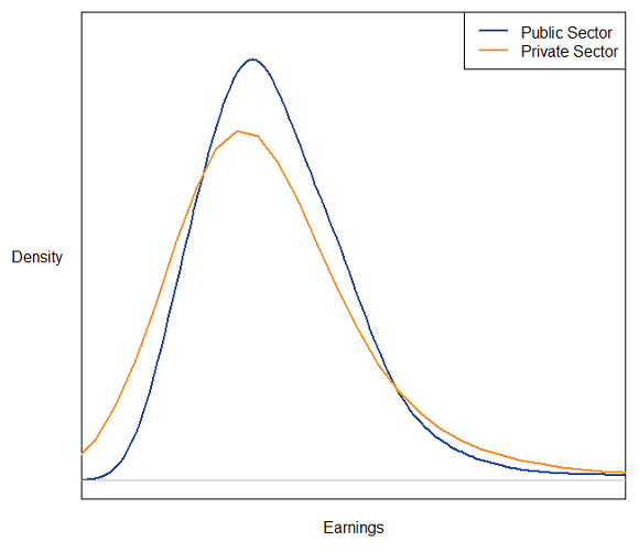An illustrative distribution of public and private sector earnings, UK, April 2017