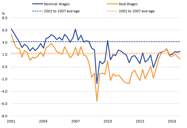 Nominal and real average weekly earnings show rates both below pre-crisis average. 