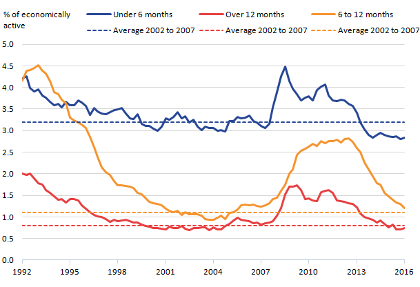 Long Term Unemployment heads towards pre-crisis rates, Short term Unemployment remains flat