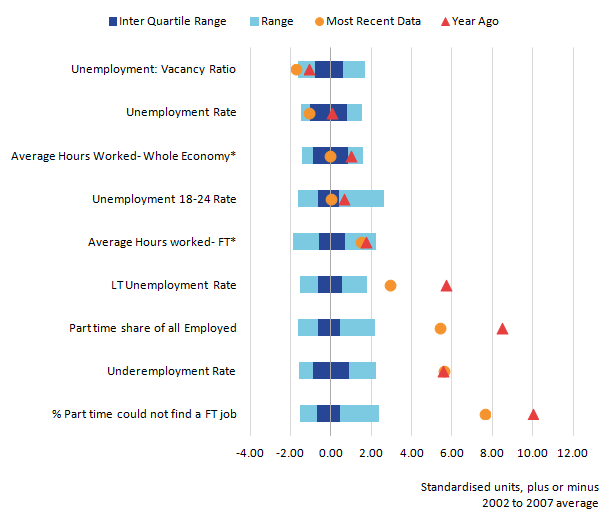 Several measures that indicate potential spare capacity show a tightening labour market.  