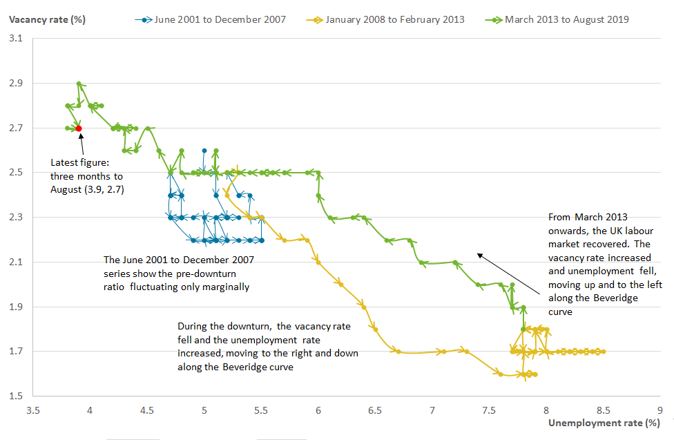 The Beveridge curve may be starting to shift downwards. 