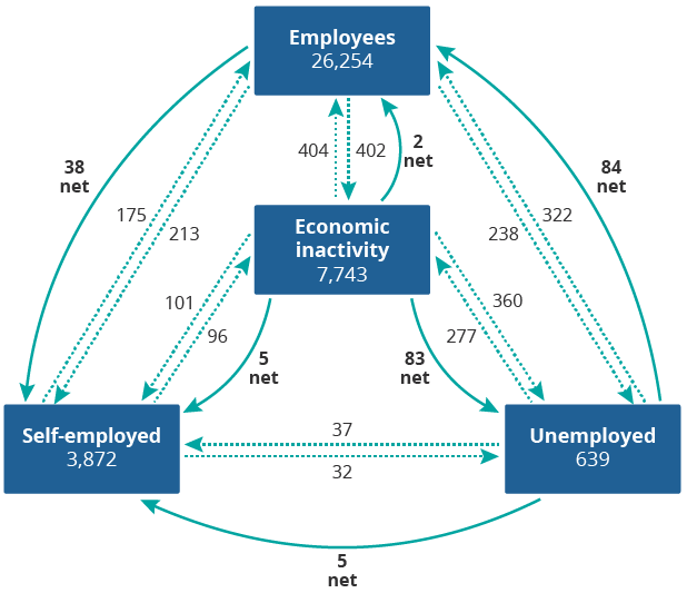 Self-employed status was a net destination of worker flows from other labour market statuses.