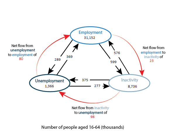 Net flows from inactivity to employment, inactivity to unemployment and unemployment to employment.