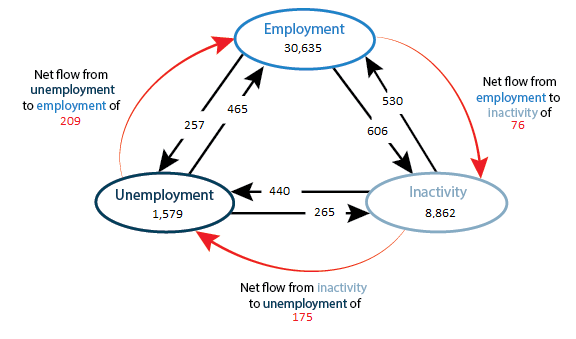 The flow from employment into unemployment is at its lowest since the end of 2001