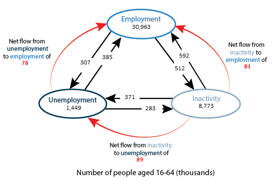 Net flows from inactivity to employment, inactivity to unemployment and unemployment to employment