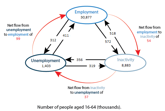 Net flows from employment to inactivity, inactivity to unemployment and unemployment to employment.
