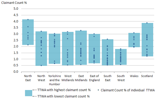 Claimant count shares were typically lowest in the South West and highest in the North East.