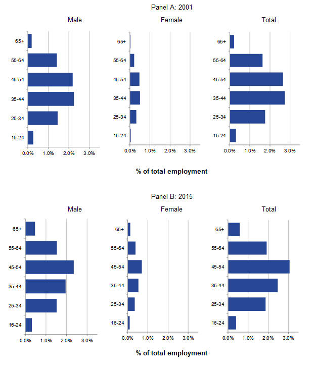 Age distributions for males and females in full-time self-employment are relatively similar.