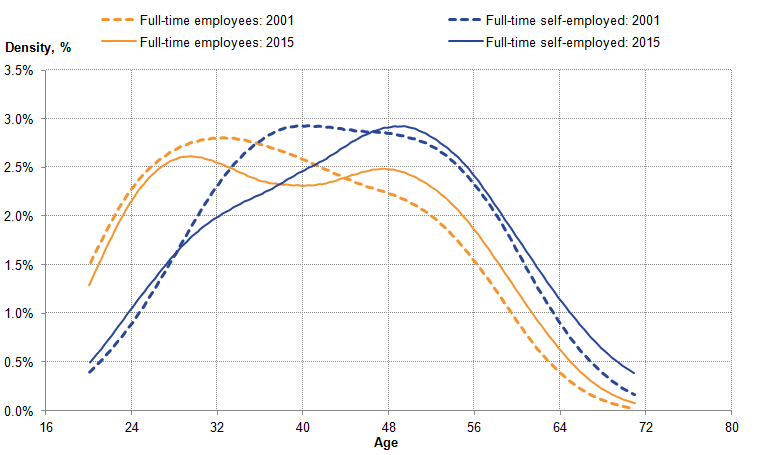 Those full-time self-employed are generally older than full-time employees. 