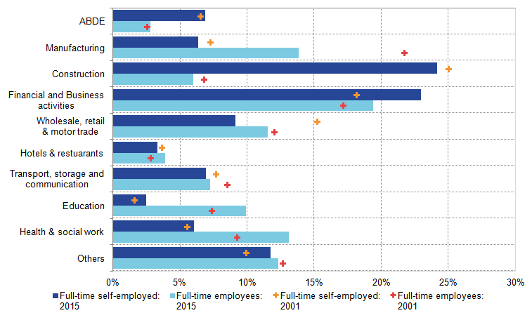 London and the South East are the most common locations for full-time self-employed workers.