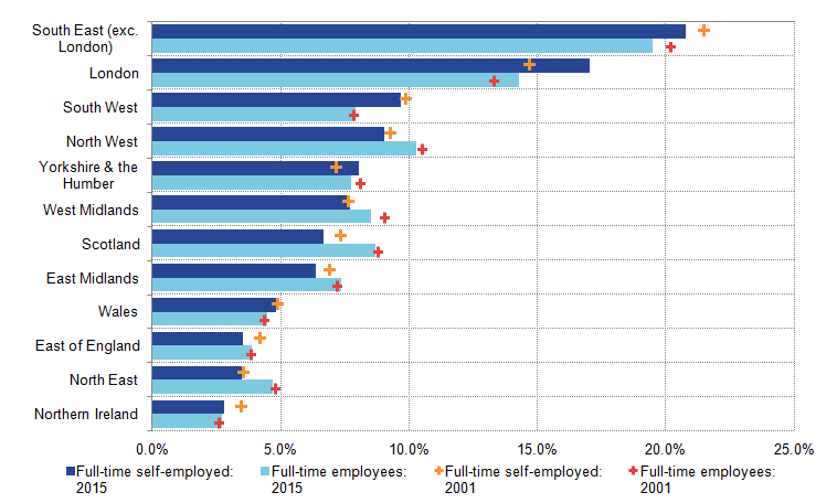 Share of workers full-time self-employed higher amoung most female age groups, but varied for male.