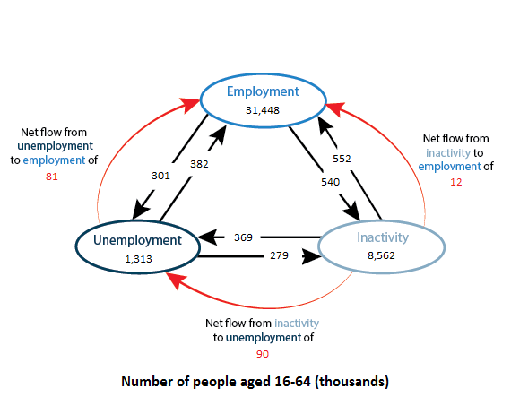 There was a net flow of 81,000 from unemployment to employment.