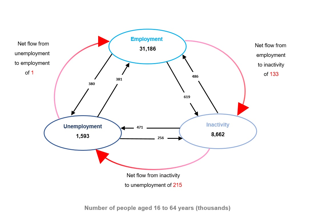 A flow diagram showing that there was a record net flow of 214,000 into unemployment.