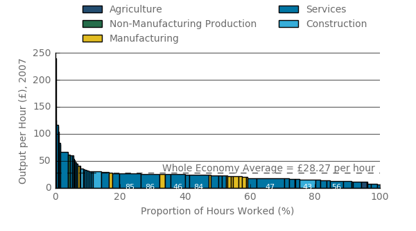 Of all hours worked, 17% were above the output per hour average for the economy, similar to 1997.