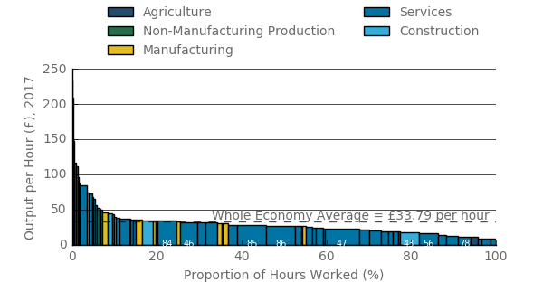 Of all hours worked, 25% were above the output per hour average for the economy.