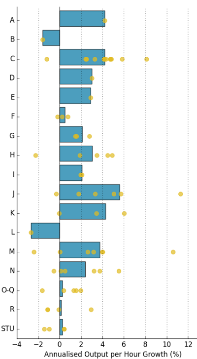 There is high volatility when comparing at sector and industry growth rates.