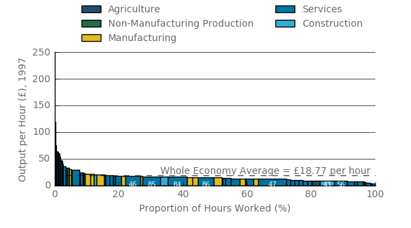 Of all hours worked, 17% were above the output per hour average for the economy.