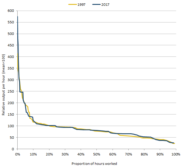 There has been little movement between 1997 and 2017 of the distribution of divisional output per hour.