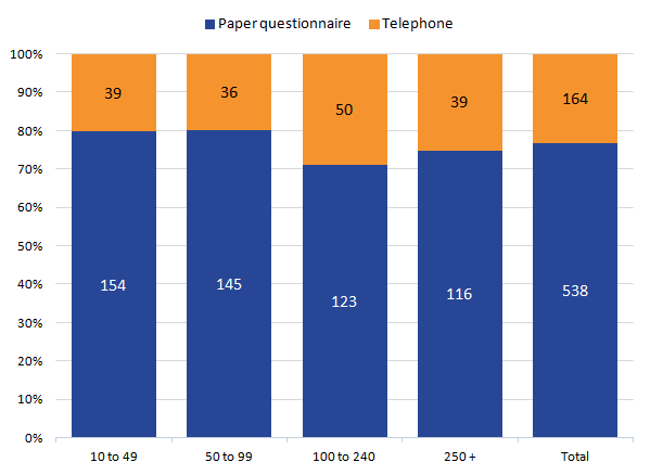Over three quarters of all responses from businesses were paper questionnaires rather than telephone responses.