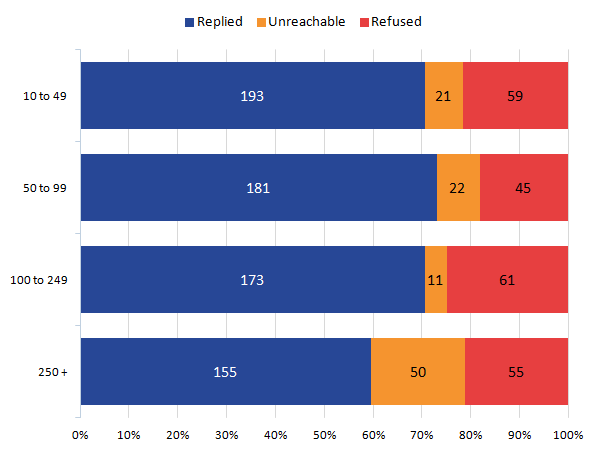 Large businesses were least likely to respond to the survey.