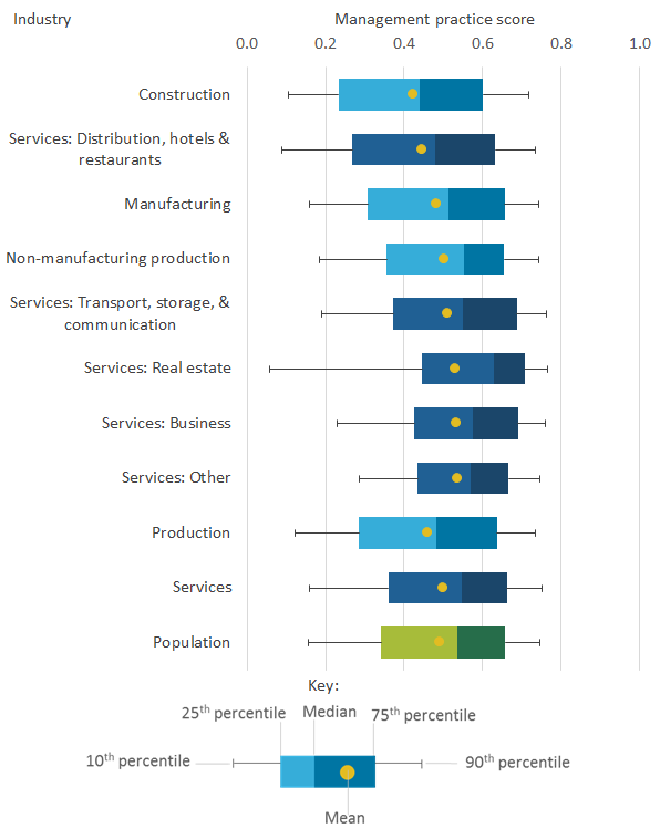 The services industry had a higher mean management practice score than the production industry.