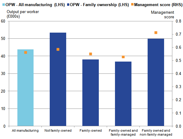 Family-owned businesses performed worse than the population average, with the exception of family-owned and non-family-managed