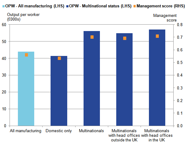 All multinational business categories performed higher in management score and productivity levels