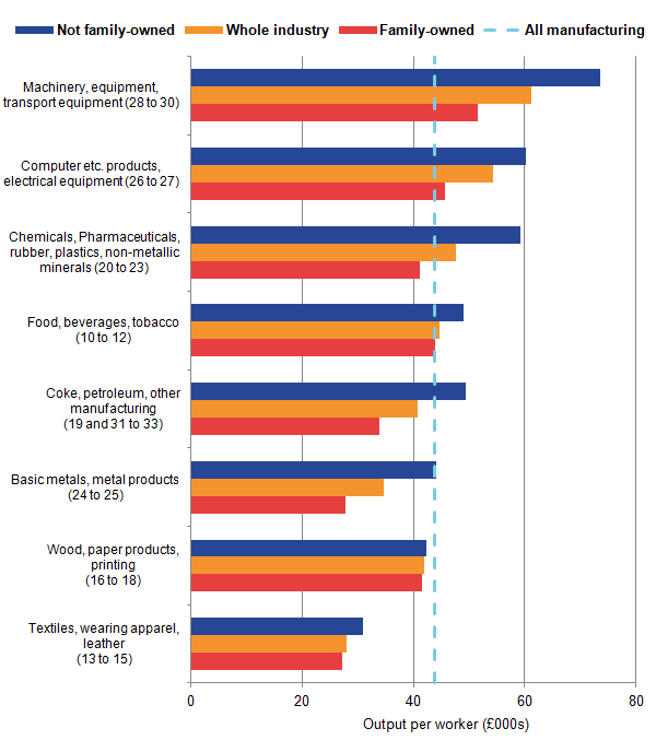 Non-family-owned businesses performed better than family-owned across all eight industries groupings