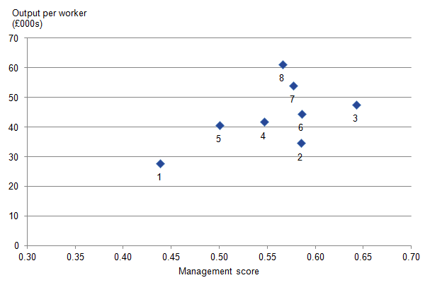 There is a positive correlation between management score and productivity