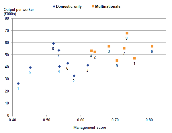 In all industries multinational businesses have higher average management scores and productivity than domestic businesses