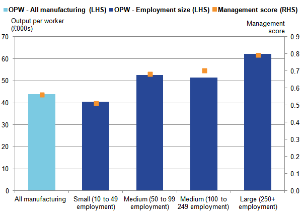 Management score increases with size band. Productivity generally increases with size