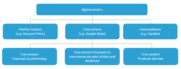 Provision of digital content is divided into paid for content, free content and intermediation services.