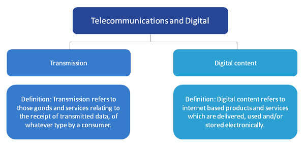 Activities in the Telecommunications industry are divided into transmission and digital content.