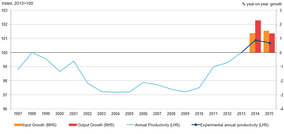Experimental estimates of 2015 Public Service Productivity suggest a contraction year-on-year.