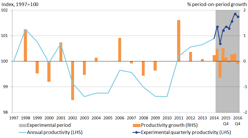 Public service productivity is on upwards trend from 2010 to 2016