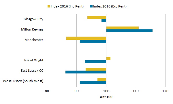 The Isle of Wight had significantly lower productivity when excluding rental incomes, whilst Glasgow was mildly affected